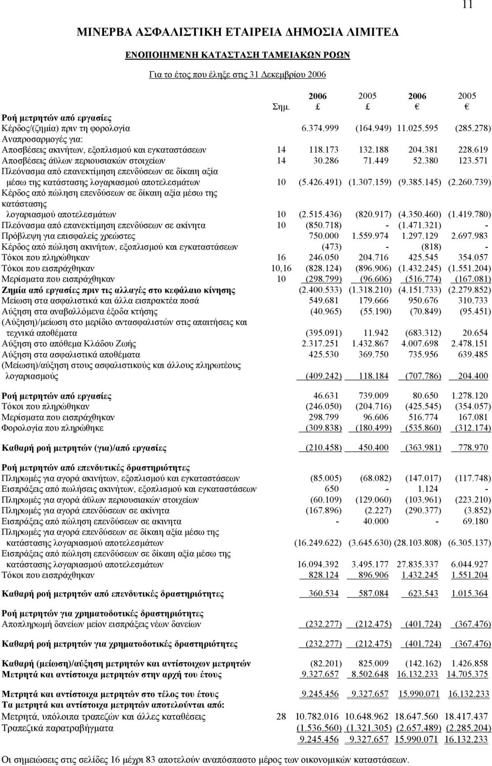 571 Πλεόνασµα από επανεκτίµηση επενδύσεων σε δίκαιη αξία µέσω της κατάστασης λογαριασµού αποτελεσµάτων 10 (5.426.491) (1.307.159) (9.385.145) (2.260.