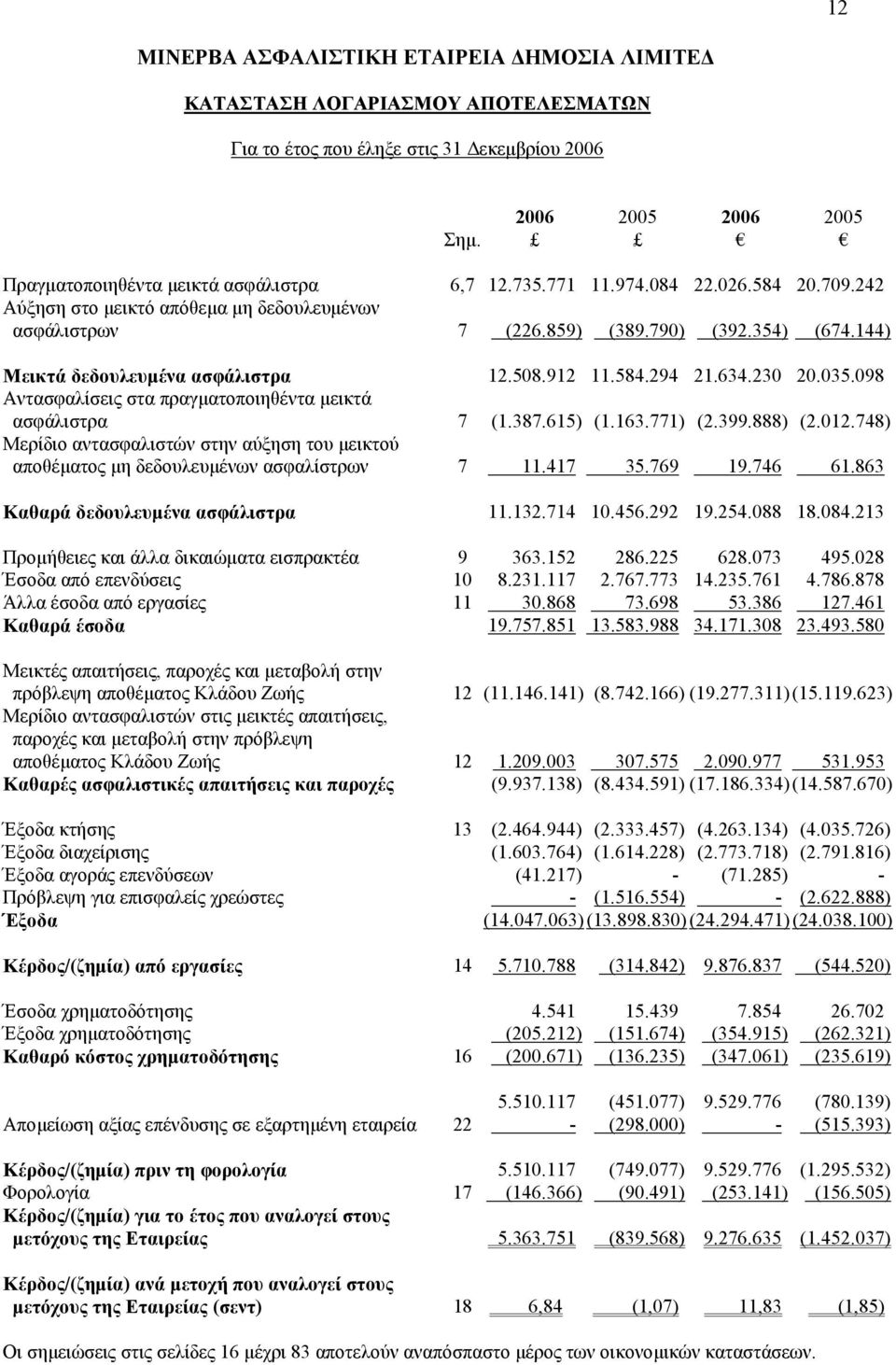 098 Αντασφαλίσεις στα πραγµατοποιηθέντα µεικτά ασφάλιστρα 7 (1.387.615) (1.163.771) (2.399.888) (2.012.748) Μερίδιο αντασφαλιστών στην αύξηση του µεικτού αποθέµατος µη δεδουλευµένων ασφαλίστρων 7 11.