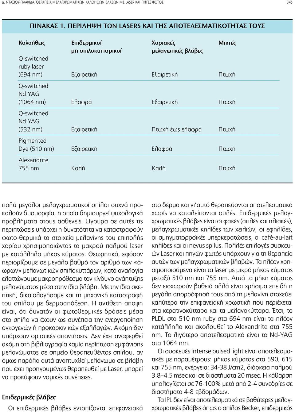 Nd:YAG (1064 nm) Ελαφρά Εξαιρετική Πτωχή Q-switched Nd:YAG (532 nm) Εξαιρετική Πτωχή έως ελαφρά Πτωχή Pigmented Dye (510 nm) Εξαιρετική Ελαφρά Πτωχή Alexandrite 755 nm Καλή Καλή Πτωχή πολύ μεγάλοι