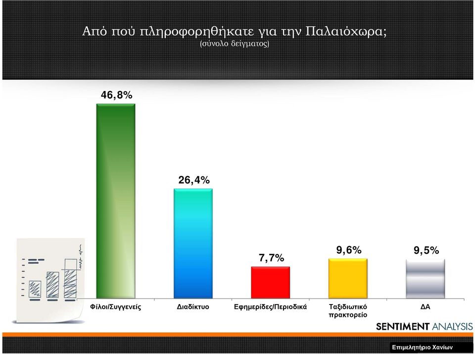 9,5% Φίλοι/Συγγενείς ιαδίκτυο