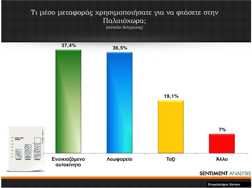 στην Παλαιόχωρα; 37,4% 36,5%