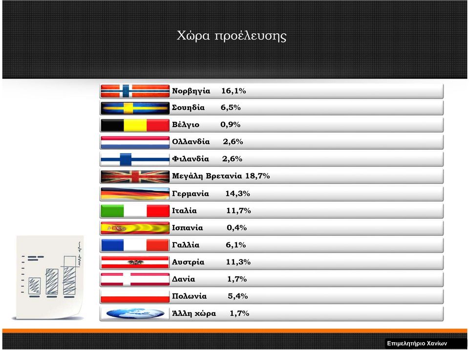 18,7% Γερμανία 14,3% Ιταλία 11,7% Ισπανία 0,4%