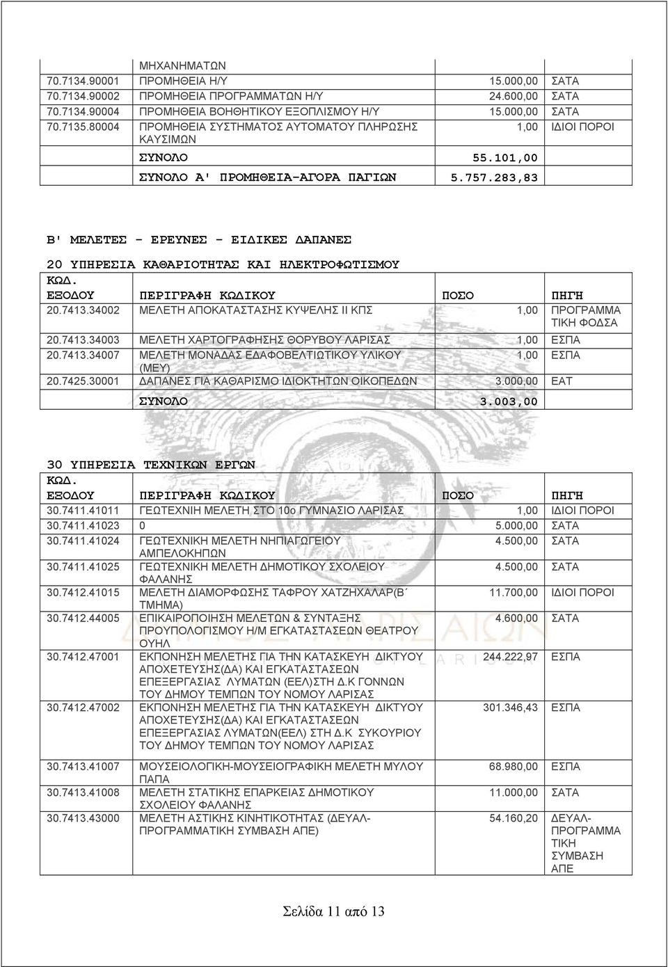 283,83 Β' ΜΕΛΕΤΕΣ - ΕΡΕΥΝΕΣ - ΕΙΔΙΚΕΣ ΔΑΠΑΝΕΣ 20 ΥΠΗΡΕΣΙΑ ΚΑΘΑΡΙΟΤΗΤΑΣ ΚΑΙ ΗΛΕΚΤΡΟΦΩΤΙΣΜΟΥ 20.7413.34002 ΜΕΛΕΤΗ ΑΠΟΚΑΤΑΣΤΑΣΗΣ ΚΥΨΕΛΗΣ ΙΙ ΚΠΣ 1,00 ΠΡΟΓΡΑΜΜΑ ΤΙΚΗ ΦΟΔΣΑ 20.7413.34003 ΜΕΛΕΤΗ ΧΑΡΤΟΓΡΑΦΗΣΗΣ ΘΟΡΥΒΟΥ ΛΑΡΙΣΑΣ 20.
