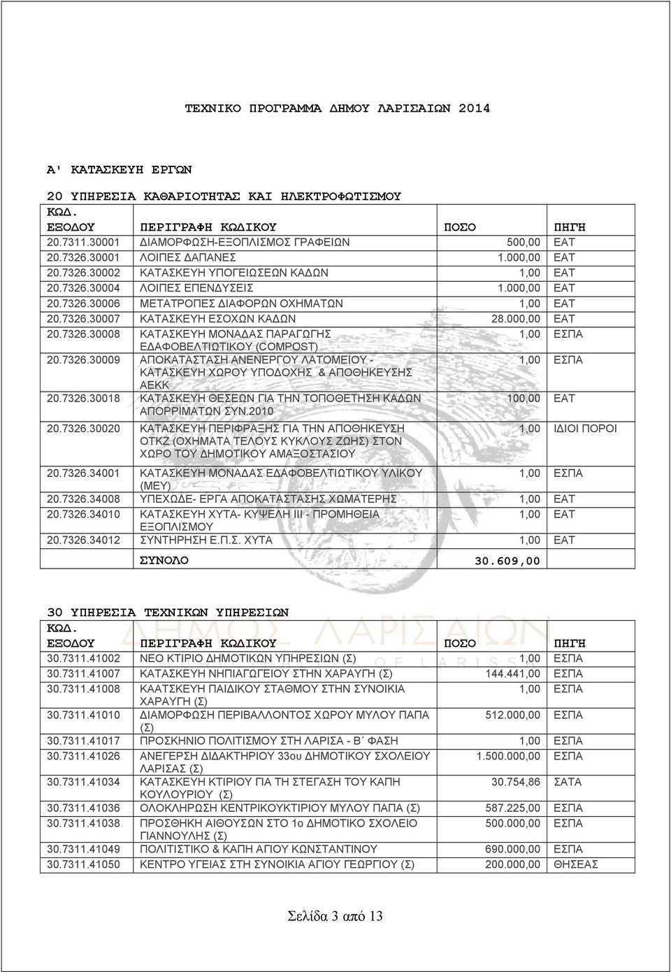 000,00 ΕΑΤ 20.7326.30008 ΚΑΤΑΣΚΕΥΗ ΜΟΝΑΔΑΣ ΠΑΡΑΓΩΓΗΣ ΕΔΑΦΟΒΕΛΤΙΩΤΙΚΟΥ (COMPOST) 20.7326.30009 ΑΠΟΚΑΤΑΣΤΑΣΗ ΑΝΕΝΕΡΓΟΥ ΛΑΤΟΜΕΙΟΥ - ΚΑΤΑΣΚΕΥΗ ΧΩΡΟΥ ΥΠΟΔΟΧΗΣ & ΑΠΟΘΗΚΕΥΣΗΣ ΑΕΚΚ 20.7326.30018 ΚΑΤΑΣΚΕΥΗ ΘΕΣΕΩΝ ΓΙΑ ΤΗΝ ΤΟΠΟΘΕΤΗΣΗ ΚΑΔΩΝ 100,00 ΕΑΤ ΑΠΟΡΡΙΜΑΤΩΝ ΣΥΝ.