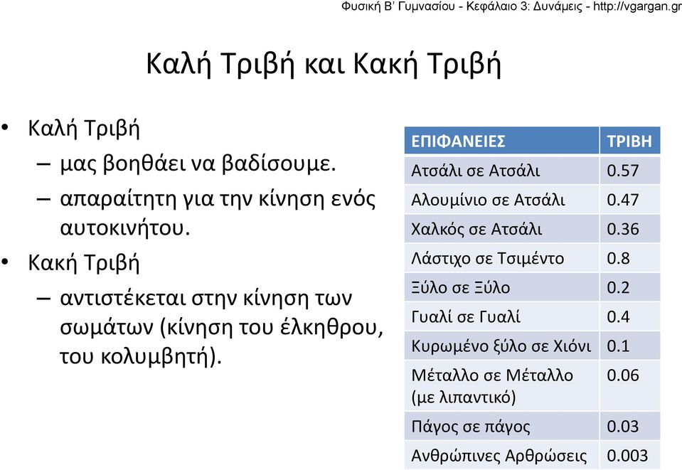 ΕΠΙΦΑΝΕΙΕΣ ΤΡΙΒΗ Ατσάλι σε Ατσάλι 0.57 Αλουμίνιο σε Ατσάλι 0.47 Χαλκός σε Ατσάλι 0.36 Λάστιχο σε Τσιμέντο 0.