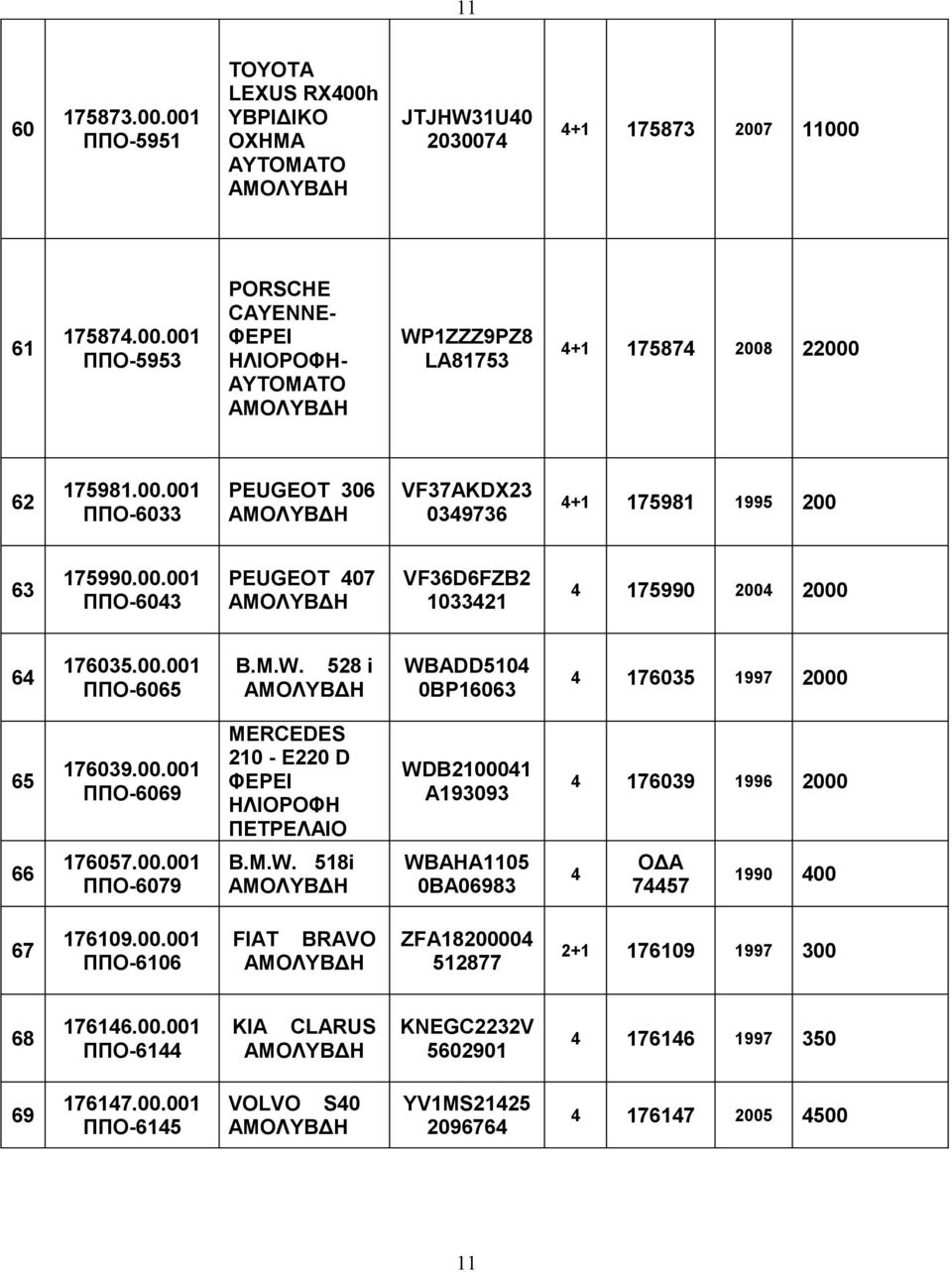 528 i WBADD5104 0BP16063 4 176035 1997 2000 65 176039.00.001 ΠΠΟ-6069 MERCEDES 210 - E220 D ΠΕΤΡΕΛΑΙΟ WDB2100041 A193093 4 176039 1996 2000 66 176057.00.001 ΠΠΟ-6079 B.M.W. 518i WBAHA1105 0BA06983 4 ΟΔΑ 74457 1990 400 67 176109.