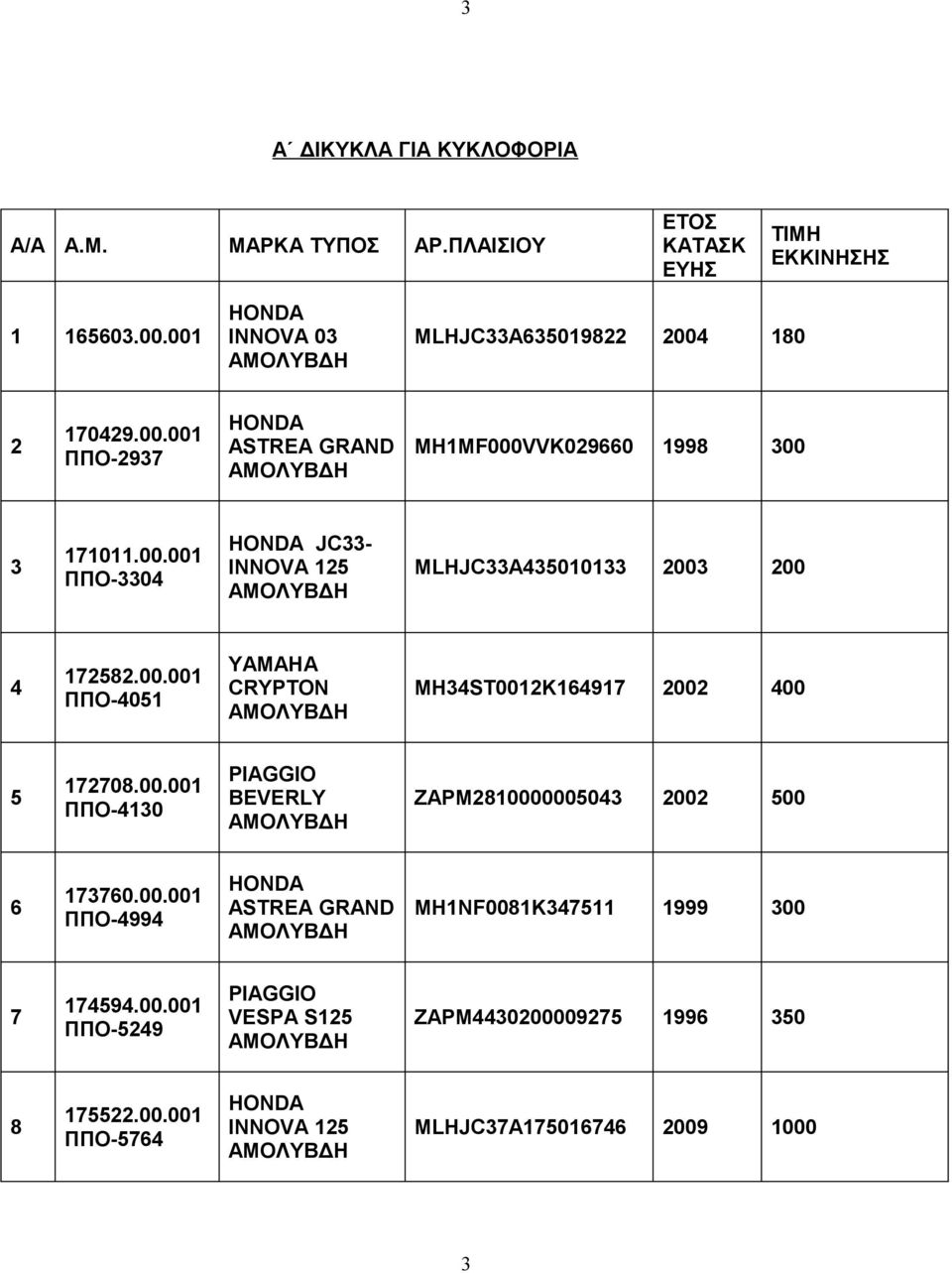 00.001 ΠΠΟ-4130 PIAGGIO BEVERLY ZAPM2810000005043 2002 500 6 173760.00.001 ΠΠΟ-4994 HONDA ASTREA GRAND MH1NF0081K347511 1999 300 7 174594.00.001 ΠΠΟ-5249 PIAGGIO VESPA S125 ZAPM4430200009275 1996 350 8 175522.