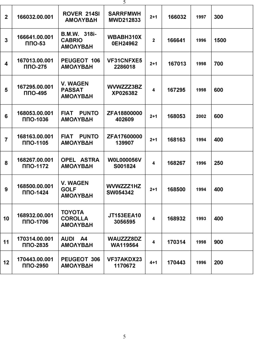 00.001 ΠΠΟ-1172 OPEL ASTRA W0L000056V S001824 4 168267 1996 250 9 168500.00.001 ΠΠΟ-1424 GOLF WVWZZZ1HZ SW054342 2+1 168500 1994 400 10 168932.00.001 ΠΠΟ-1706 TOYOTA COROLLA JT153EEA10 3056595 4 168932 1993 400 11 170314.