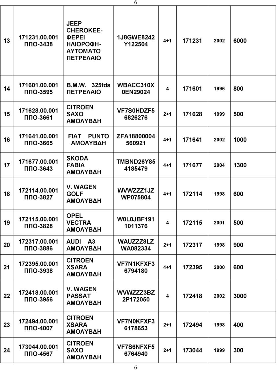 00.001 ΠΠΟ-3828 OPEL VECTRA W0L0JBF191 1011376 4 172115 2001 500 20 172317.00.001 ΠΠΟ-3886 AUDI A3 WAUZZZ8LZ WA082334 2+1 172317 1998 900 21 172395.00.001 ΠΠΟ-3938 CITROEN XSARA VF7N1KFXF3 6794180 4+1 172395 2000 600 22 172418.