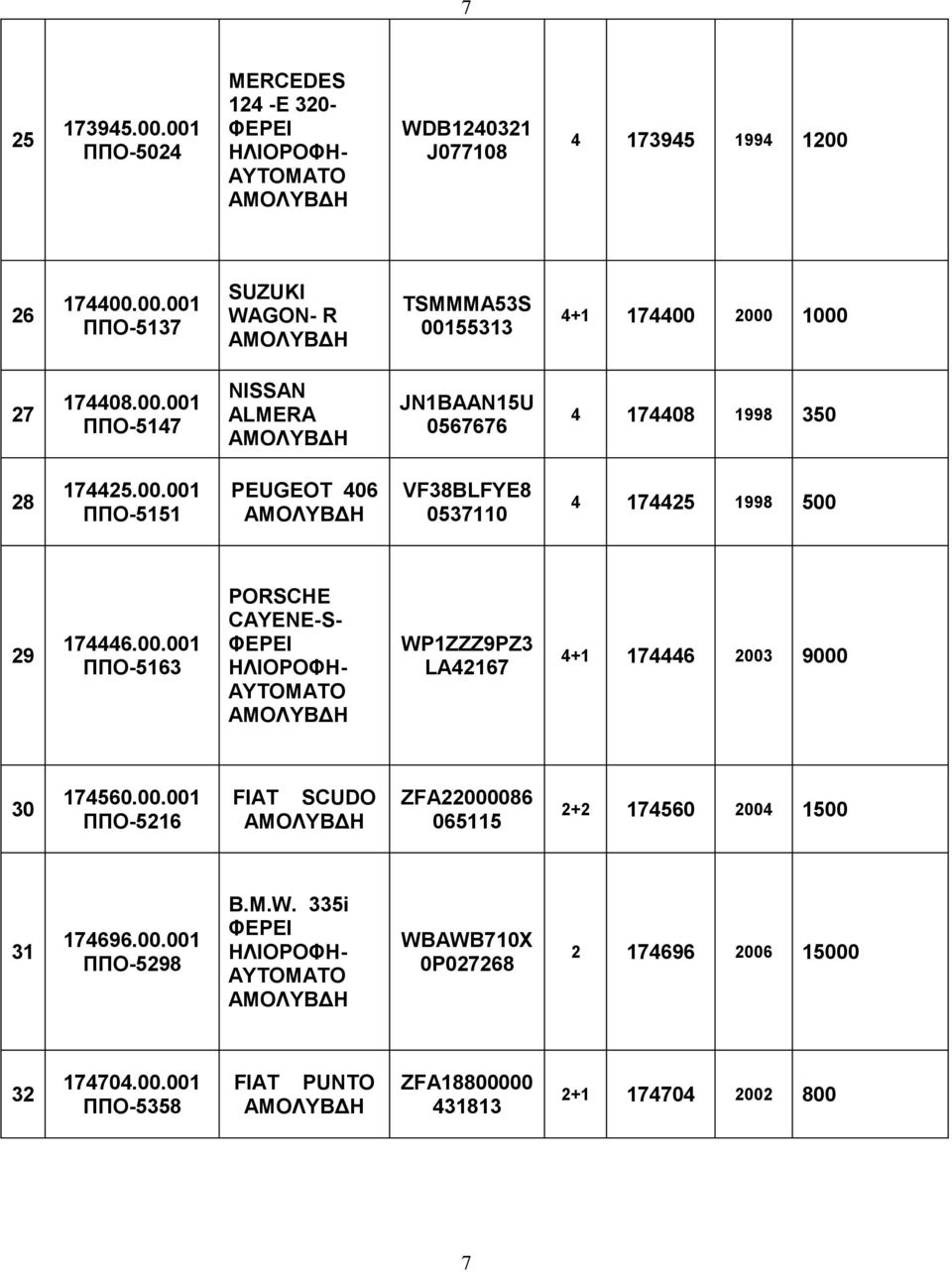 00.001 ΠΠΟ-5216 FIAT SCUDO ZFA22000086 065115 2+2 174560 2004 1500 31 174696.00.001 ΠΠΟ-5298 B.M.W. 335i WBAWB710X 0P027268 2 174696 2006 15000 32 174704.00.001 ΠΠΟ-5358 FIAT PUNTO ZFA18800000 431813 2+1 174704 2002 800 7