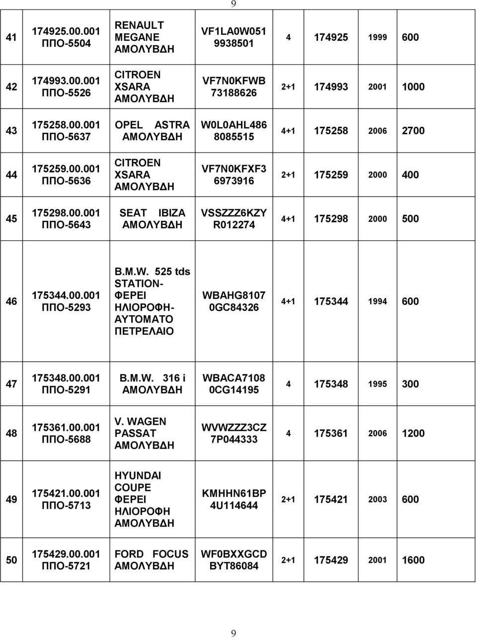 525 tds STATION- ΠΕΤΡΕΛΑΙΟ WBAHG8107 0GC84326 4+1 175344 1994 600 47 175348.00.001 ΠΠΟ-5291 B.M.W. 316 i WBACA7108 0CG14195 4 175348 1995 300 48 175361.00.001 ΠΠΟ-5688 PASSAT WVWZZZ3CZ 7P044333 4 175361 2006 1200 49 175421.