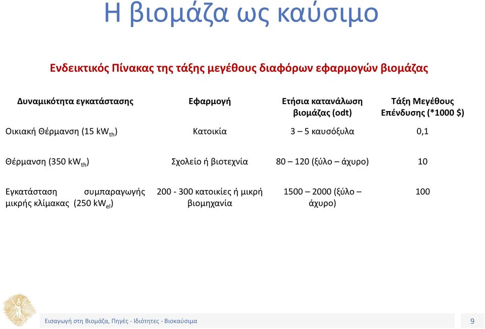 (15 kw th ) Κατοικία 3 5 καυσόξυλα 0,1 Θέρμανση (350 kw th ) Σχολείο ή βιοτεχνία 80 120 (ξύλο άχυρο) 10