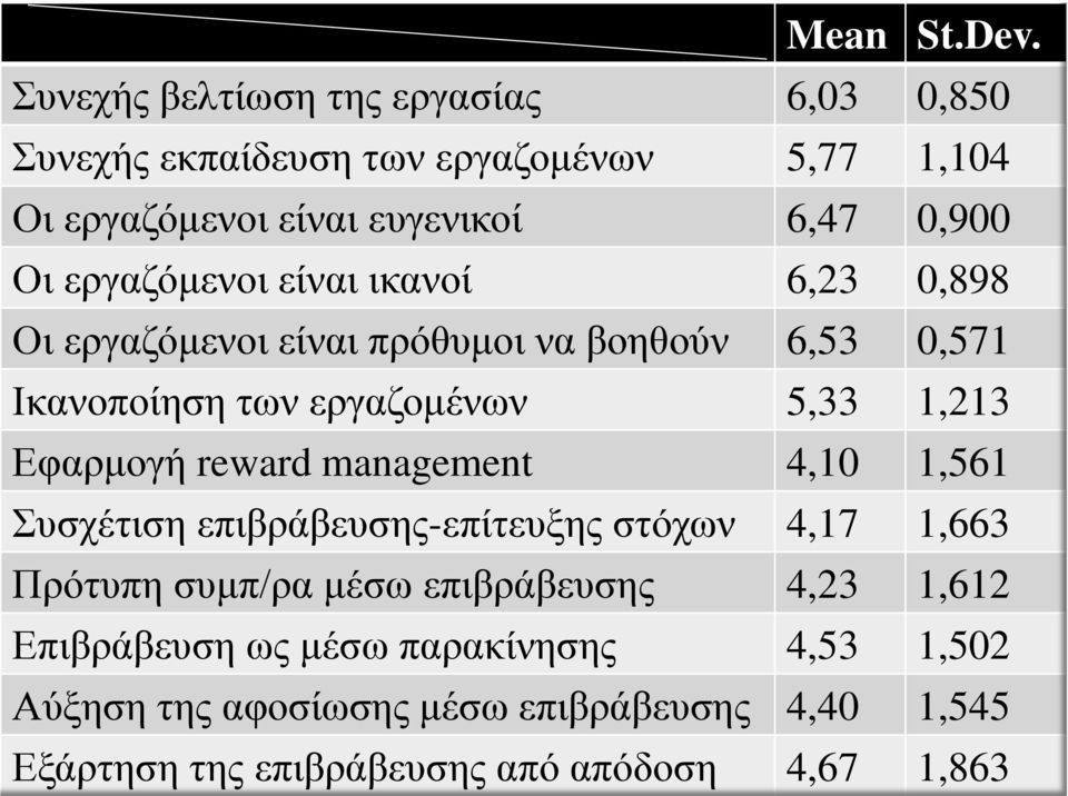 εργαζόμενοι είναι ικανοί 6,23 0,898 Οι εργαζόμενοι είναι πρόθυμοι να βοηθούν 6,53 0,571 Ικανοποίηση των εργαζομένων 5,33 1,213 Εφαρμογή