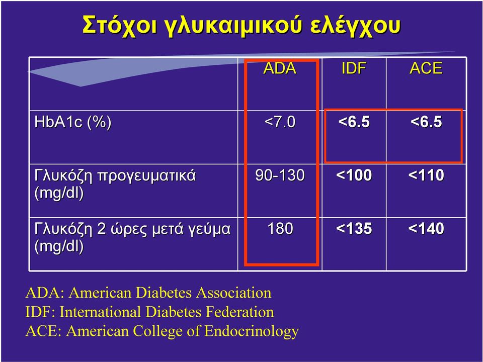 90-130 <100 <110 180 <135 <140 ADA: American Diabetes Association