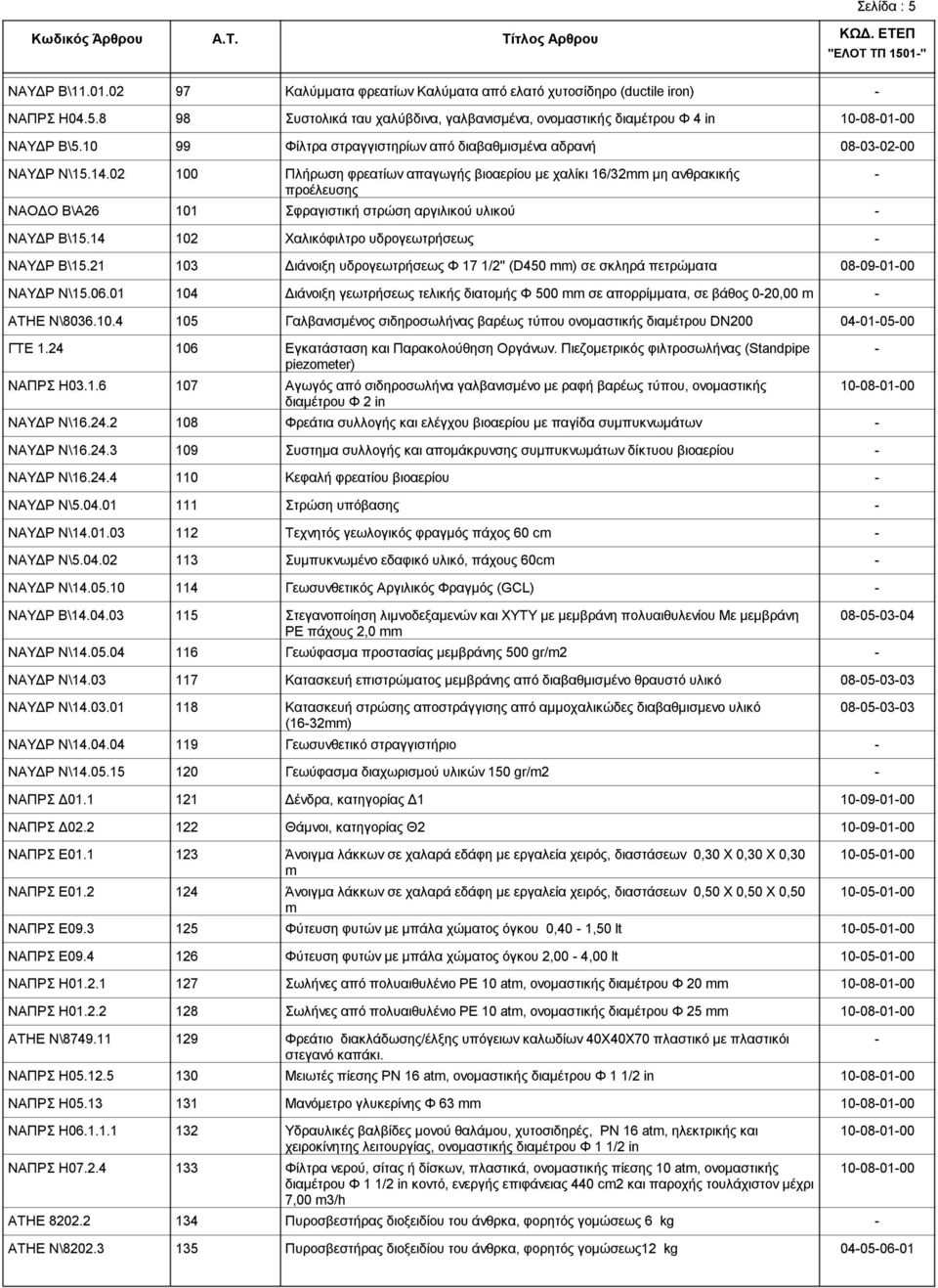02 100 Πλήρωση φρεατίων απαγωγής βιοαερίου με χαλίκι 16/32mm μη ανθρακικής προέλευσης ΝΑΟΔΟ Β\Α26 101 Σφραγιστική στρώση αργιλικού υλικού ΝΑΥΔΡ Β\15.14 102 Χαλικόφιλτρο υδρογεωτρήσεως ΝΑΥΔΡ Β\15.