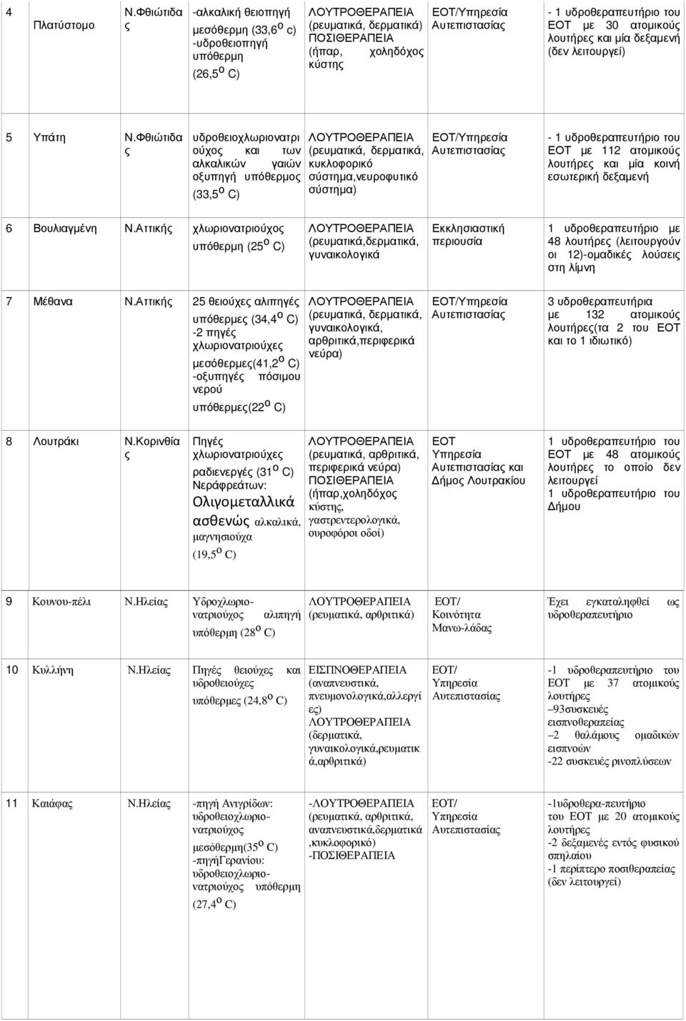 ΕΟΤ µε 30 ατοµικούς λουτήρες και µία δεξαµενή (δεν λειτουργεί) 5 Υπάτη Ν.