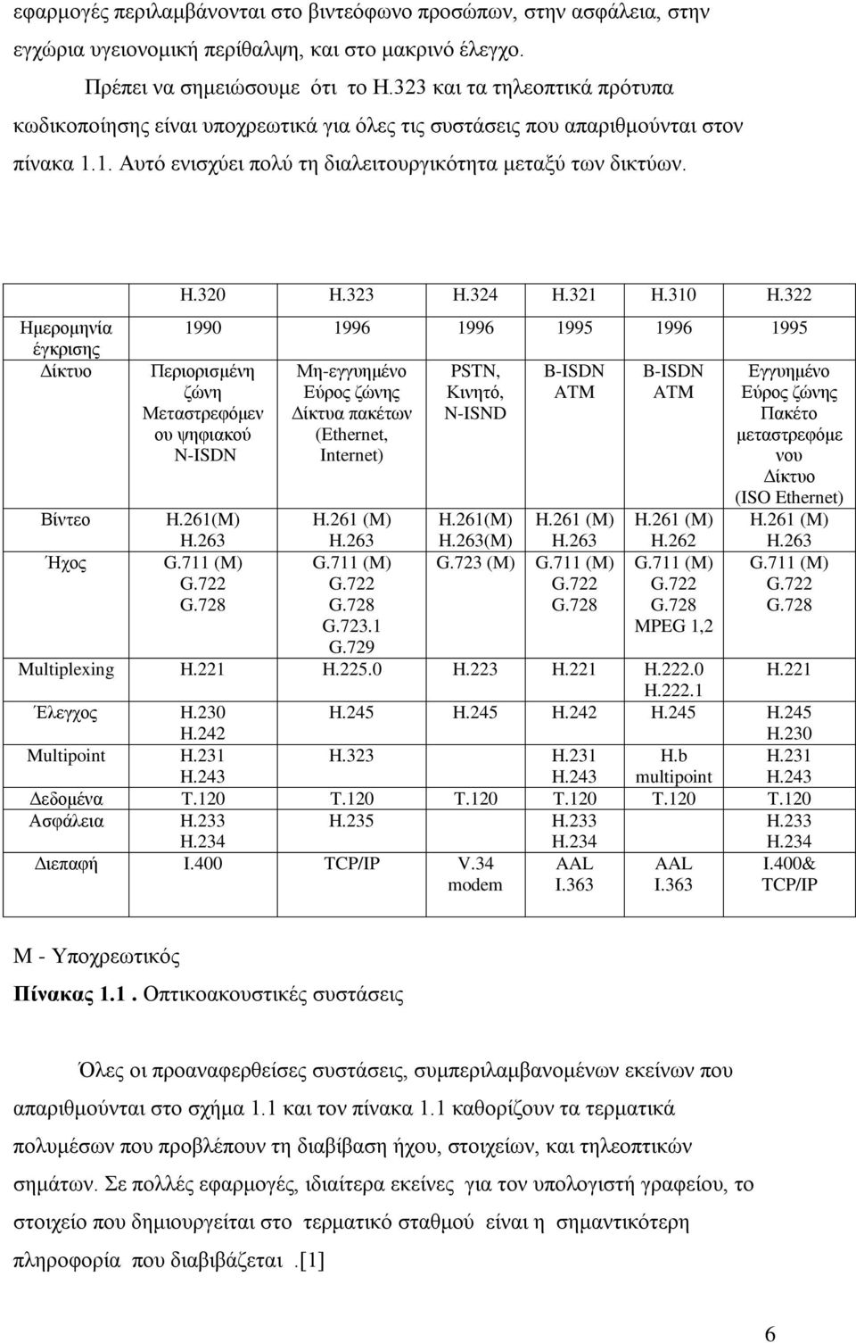 Ημερομηνία έγκρισης Δίκτυο H.320 H.323 H.324 H.321 H.310 H.