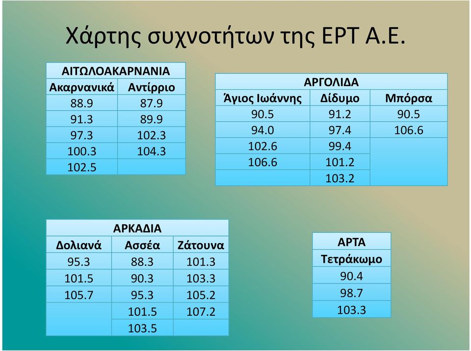 3 104.3 102.6 99.4 102.5 106.6 101.2 103.2 ΑΡΚΑΔΙΑ Δολιανά Ασσέα Ζάτουνα 95.3 88.3 101.