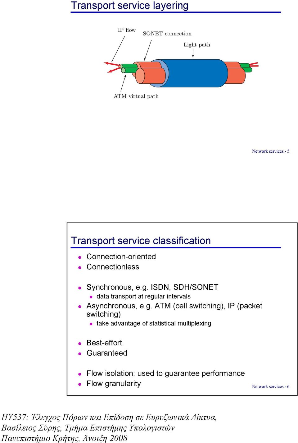 ISDN, SDH/SONET data transport at regu