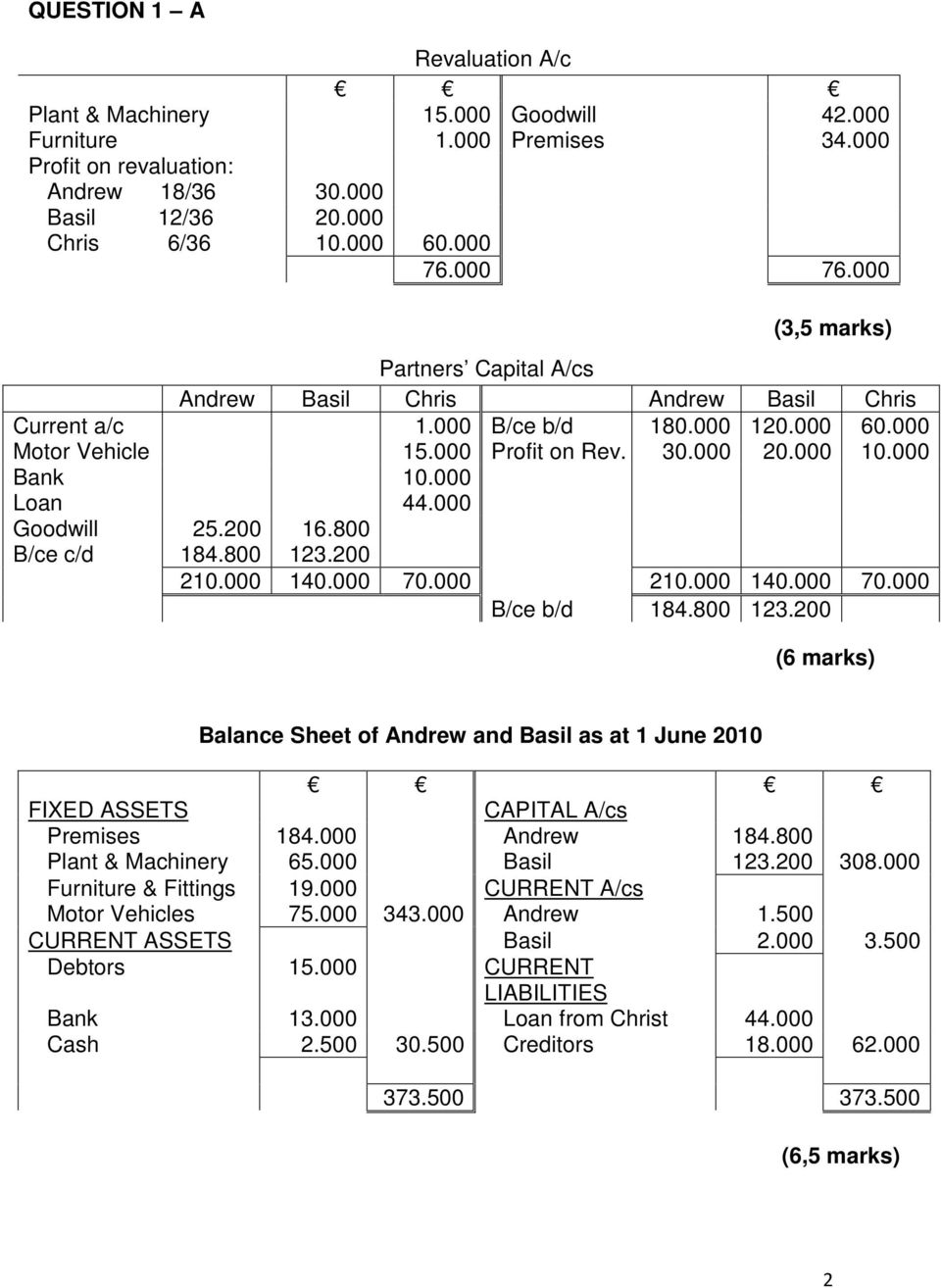 000 Loan 44.000 Goodwill 25.200 16.800 B/ce c/d 184.800 123.200 210.000 140.000 70.000 210.000 140.000 70.000 B/ce b/d 184.800 123.200 (6 marks) Balance Sheet of Andrew and Basil as at 1 June 2010 FIXED ASSETS CAPITAL A/cs Premises 184.