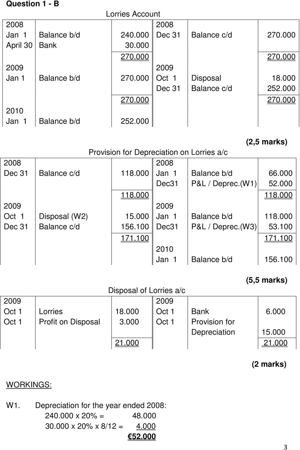 000 Dec31 P&L / Deprec.(W1) 52.000 118.000 118.000 Oct 1 Disposal (W2) 15.000 Jan 1 Balance b/d 118.000 Dec 31 Balance c/d 156.100 Dec31 P&L / Deprec.(W3) 53.100 171.100 171.100 2010 Jan 1 Balance b/d 156.