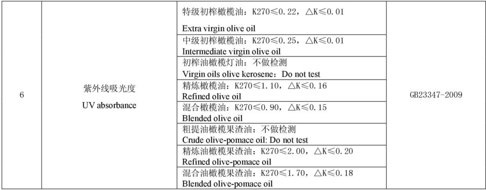 10, K 0.16 混 合 橄 榄 油 :K270 0.90, K 0.