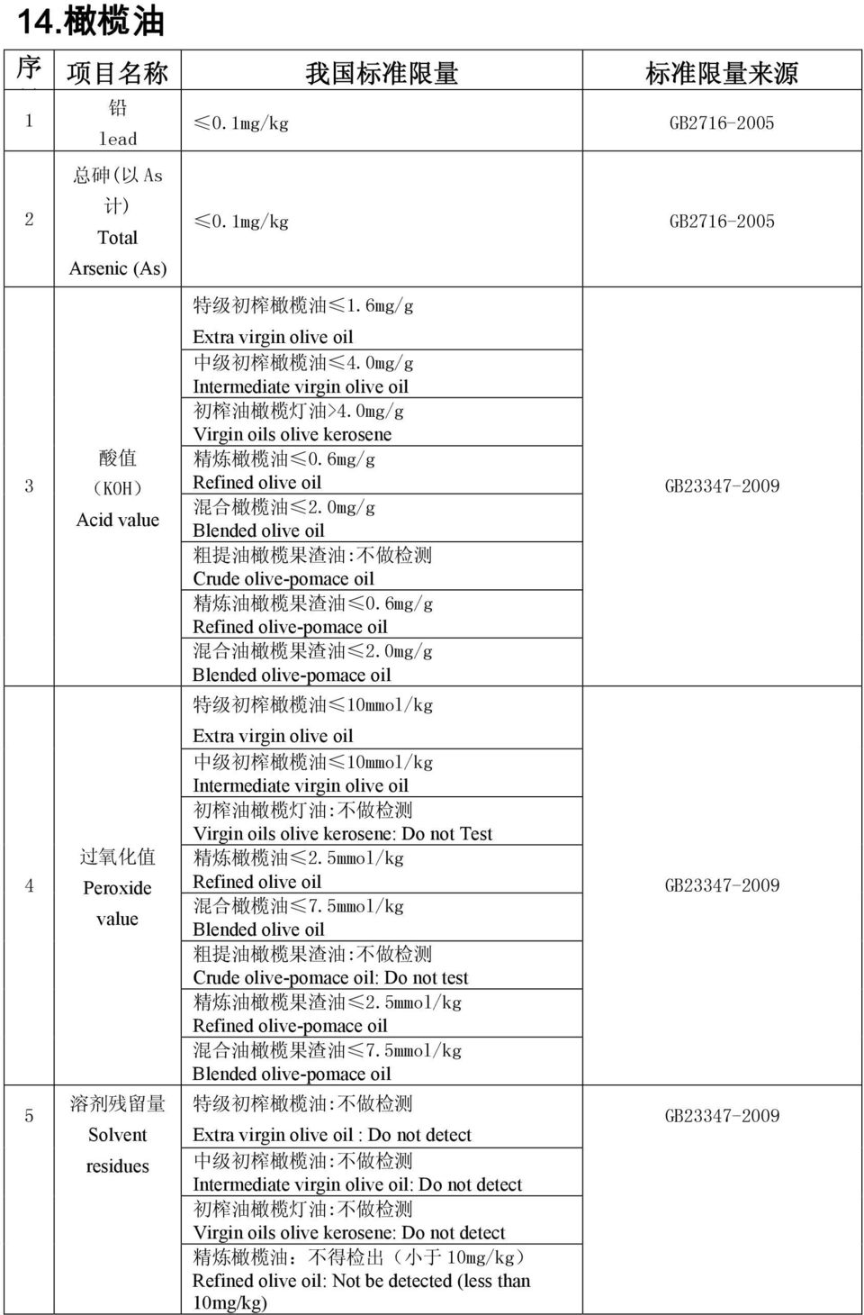 0mg/g Virgin oils olive kerosene 精 炼 橄 榄 油 0.6mg/g 混 合 橄 榄 油 2.0mg/g Blended olive oil 粗 提 油 橄 榄 果 渣 油 : 不 做 检 测 Crude olive-pomace oil 精 炼 油 橄 榄 果 渣 油 0.