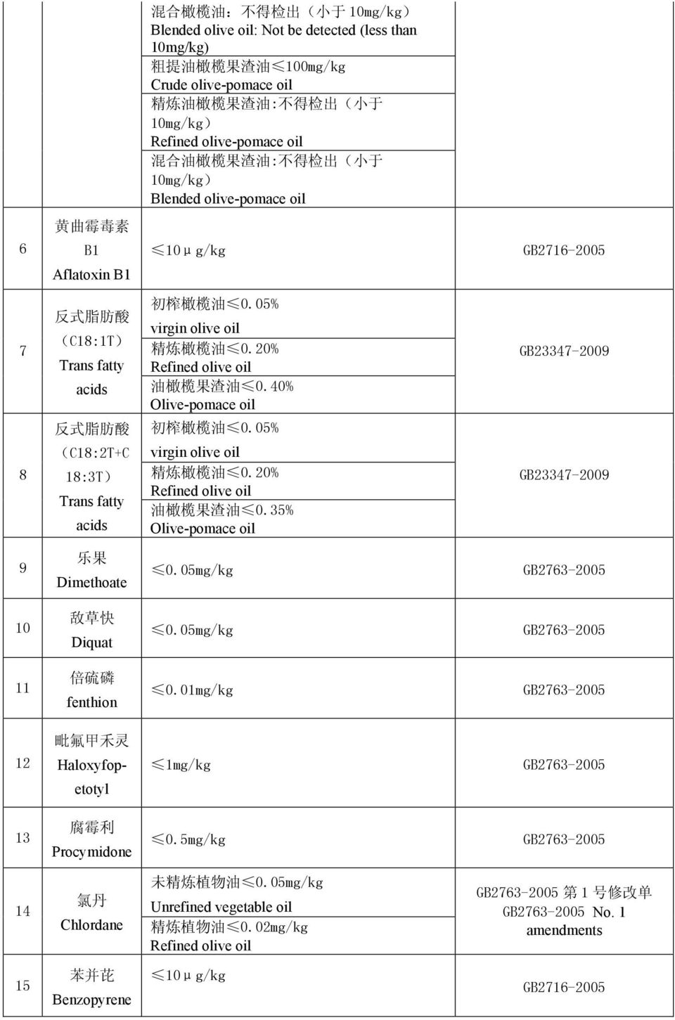 acids 初 榨 橄 榄 油 0.05% virgin olive oil 精 炼 橄 榄 油 0.20% 油 橄 榄 果 渣 油 0.40% Olive-pomace oil 初 榨 橄 榄 油 0.05% virgin olive oil 精 炼 橄 榄 油 0.20% 油 橄 榄 果 渣 油 0.35% Olive-pomace oil 9 乐 果 Dimethoate 0.