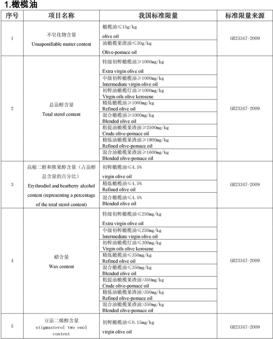 橄 榄 果 渣 油 2500mg/kg Crude olive-pomace oil 精 炼 油 橄 榄 果 渣 油 1800mg/kg Refined olive-pomace oil 混 合 油 橄 榄 果 渣 油 1600mg/kg Blended olive-pomace oil 高 根 二 醇 和 熊 果 醇 含 量 ( 占 甾 醇 初 榨 橄 榄 油 4.