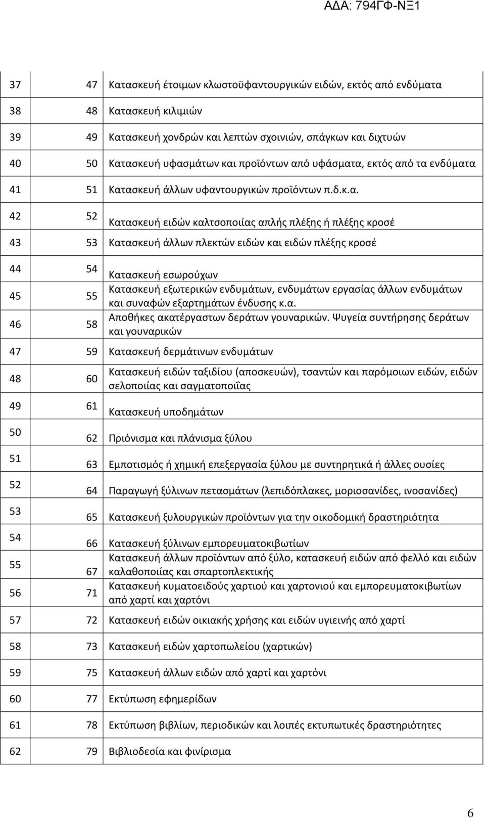 πλέξης κροσέ 44 54 45 55 46 58 Κατασκευή εσωρούχων Κατασκευή εξωτερικών ενδυμάτων, ενδυμάτων εργασίας άλλων ενδυμάτων και συναφών εξαρτημάτων ένδυσης κ.α. Αποθήκες ακατέργαστων δεράτων γουναρικών.