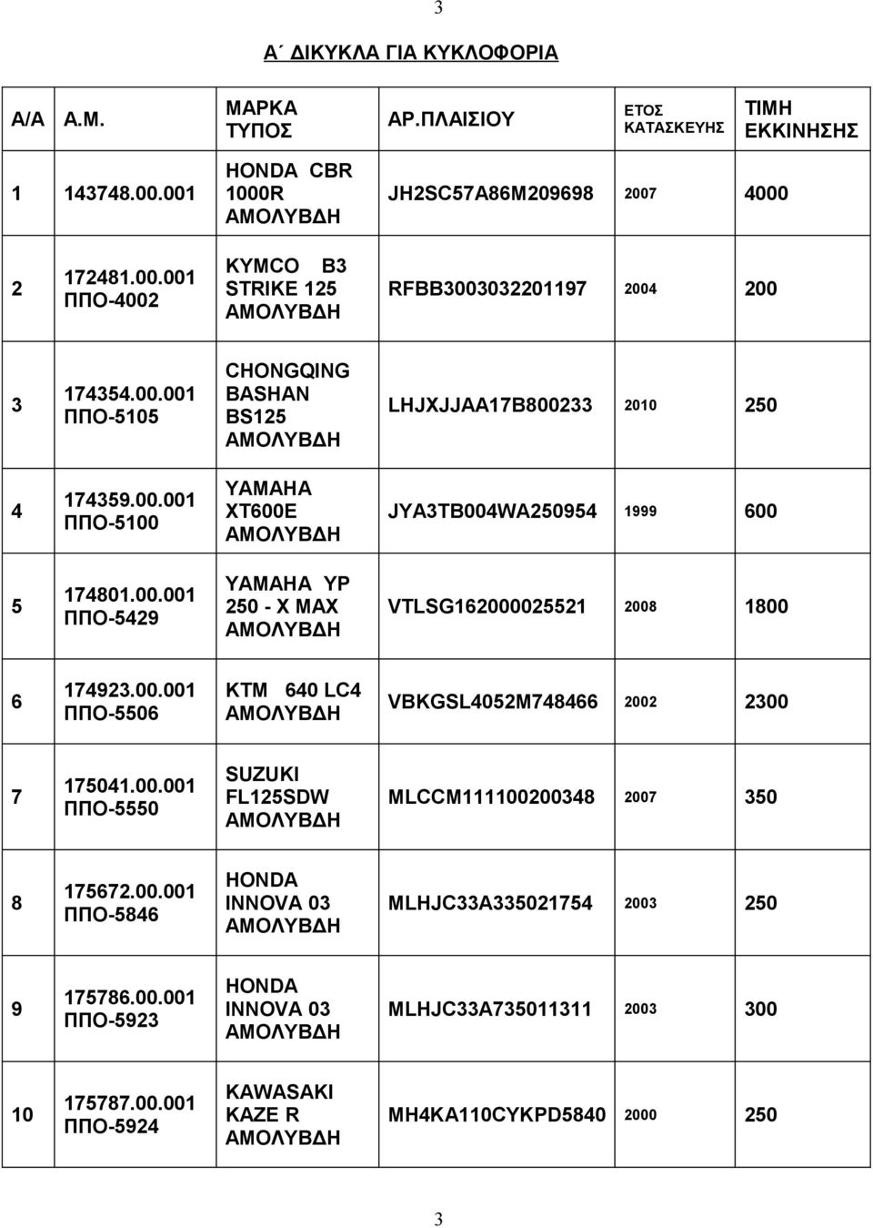 00.001 ΠΠΟ-5506 KTM 640 LC4 VBKGSL4052M748466 2002 2300 7 175041.00.001 ΠΠΟ-5550 SUZUKI FL125SDW MLCCM111100200348 2007 350 8 175672.00.001 ΠΠΟ-5846 HONDA INNOVA 03 MLHJC33A335021754 2003 250 9 175786.