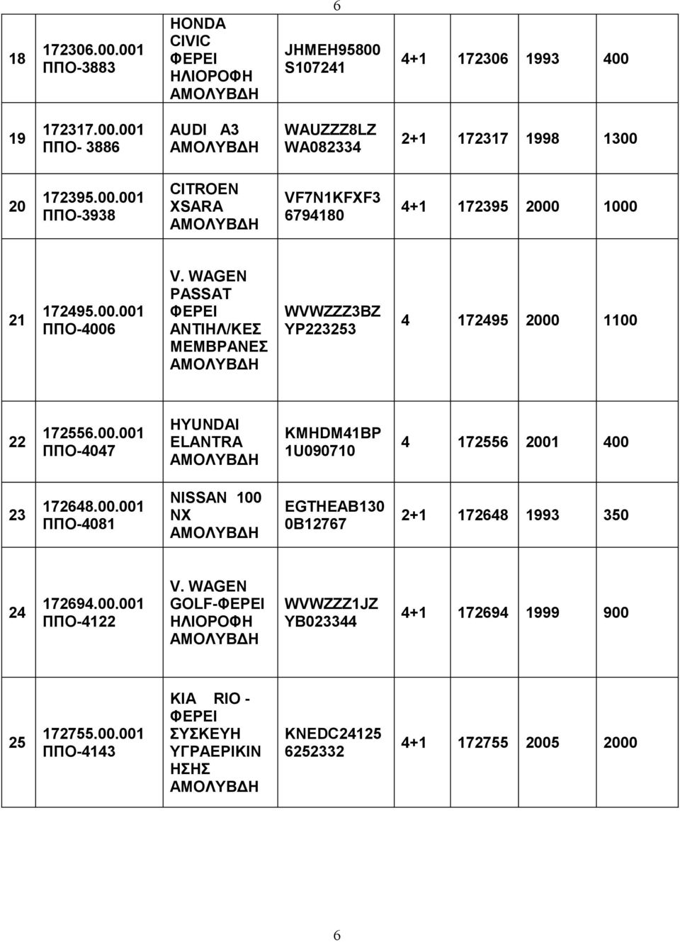 00.001 ΠΠΟ-4047 ELANTRA KMHDM41BP 1U090710 4 172556 2001 400 23 172648.00.001 ΠΠΟ-4081 NISSAN 100 NX EGTHEAB130 0B12767 2+1 172648 1993 350 24 172694.00.001 ΠΠΟ-4122 GOLF- ΗΛΙΟΡΟΦΗ WVWZZZ1JZ YB023344 4+1 172694 1999 900 25 172755.