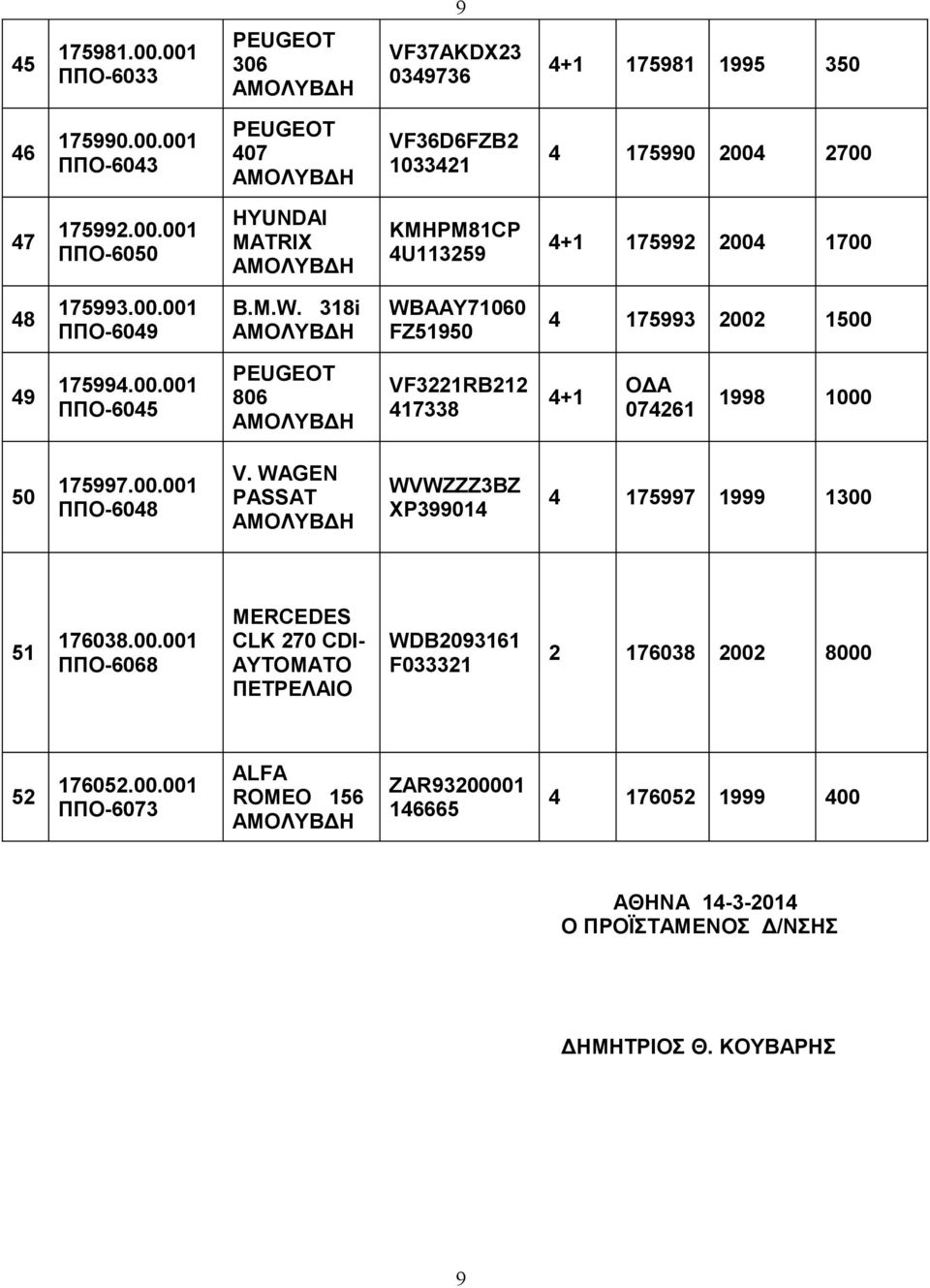 00.001 ΠΠΟ-6068 MERCEDES CLK 270 CDI- ΠΕΤΡΕΛΑΙΟ WDB2093161 F033321 2 176038 2002 8000 52 176052.00.001 ΠΠΟ-6073 ALFA ROMEO 156 ZAR93200001 146665 4 176052 1999 400 ΑΘΗΝΑ 14-3-2014 Ο ΠΡΟΪΣΤΑΜΕΝΟΣ Δ/ΝΣΗΣ ΔΗΜΗΤΡΙΟΣ Θ.