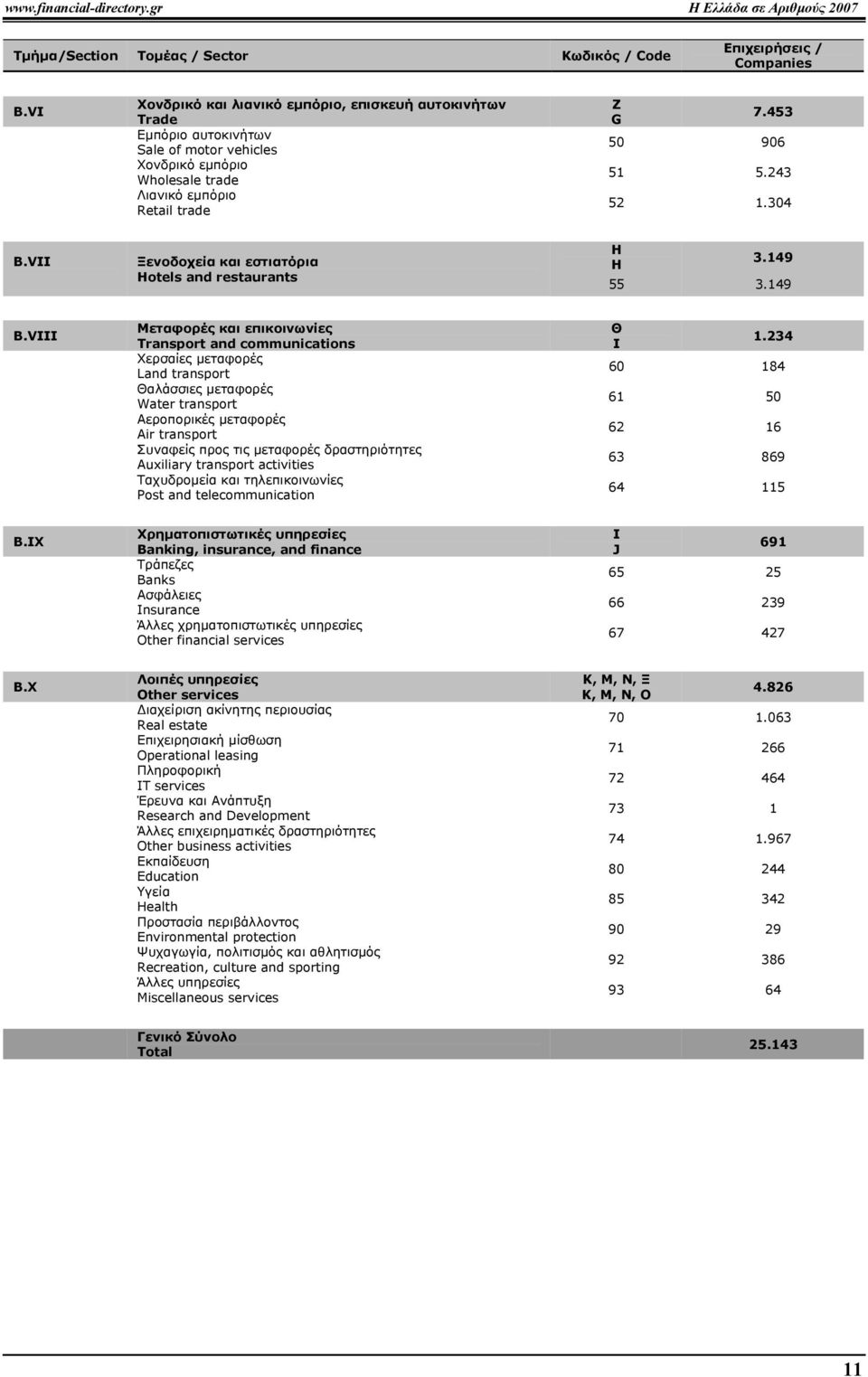 304 Β.VII Ξενοδοχεία και εστιατόρια Hotels and restaurants Η H 3.149 55 3.149 Β.