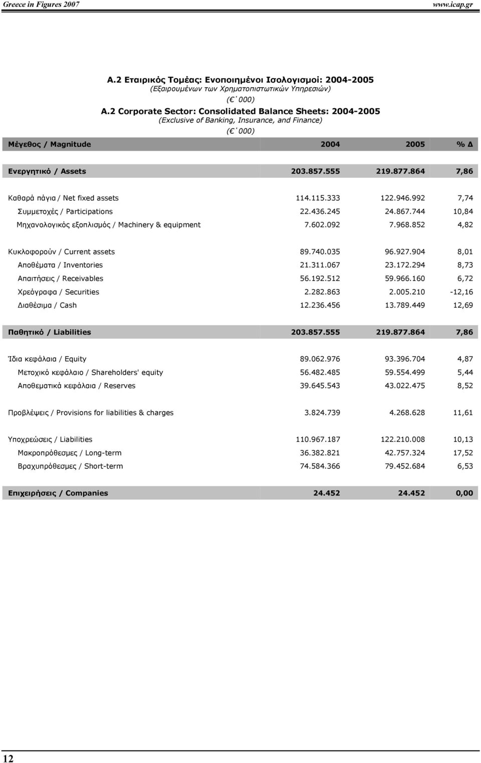 864 7,86 Καθαρά πάγια / Net fixed assets 114.115.333 122.946.992 7,74 Συµµετοχές / Participations 22.436.245 24.867.744 10,84 Μηχανολογικός εξοπλισµός / Machinery & equipment 7.602.092 7.968.