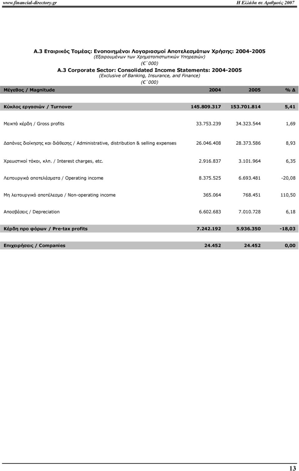 814 5,41 Μεικτά κέρδη / Gross profits 33.753.239 34.323.544 1,69 απάνες διοίκησης και διάθεσης / Administrative, distribution & selling expenses 26.046.408 28.373.586 8,93 Χρεωστικοί τόκοι, κλπ.