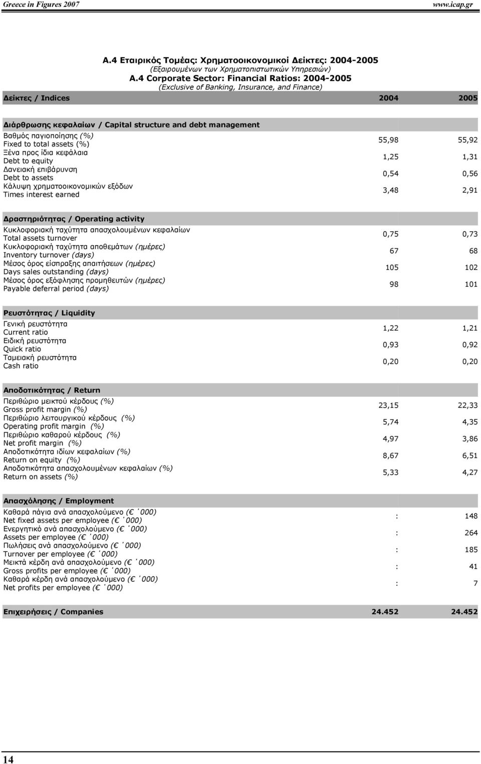 παγιοποίησης (%) Fixed to total assets (%) Ξένα προς ίδια κεφάλαια Debt to equity ανειακή επιβάρυνση Debt to assets Κάλυψη χρηµατοοικονοµικών εξόδων Times interest earned 55,98 55,92 1,25 1,31 0,54