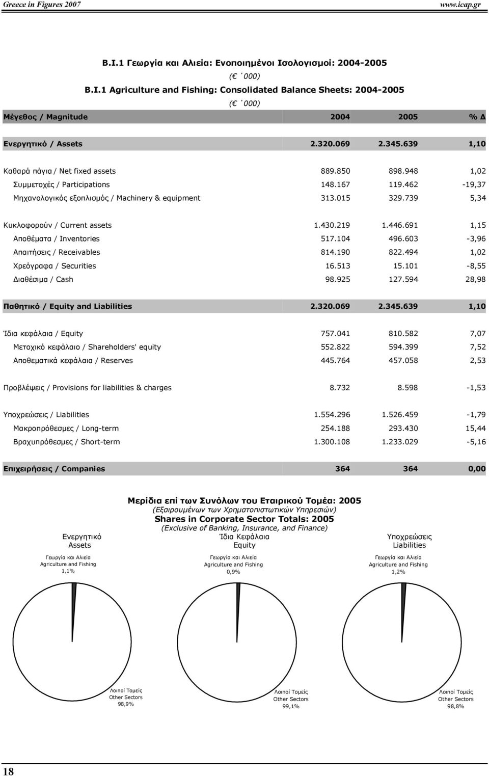 739 5,34 Κυκλοφορούν / Current assets 1.430.219 1.446.691 1,15 Αποθέµατα / Inventories 517.104 496.603-3,96 Απαιτήσεις / Receivables 814.190 822.494 1,02 Χρεόγραφα / Securities 16.513 15.