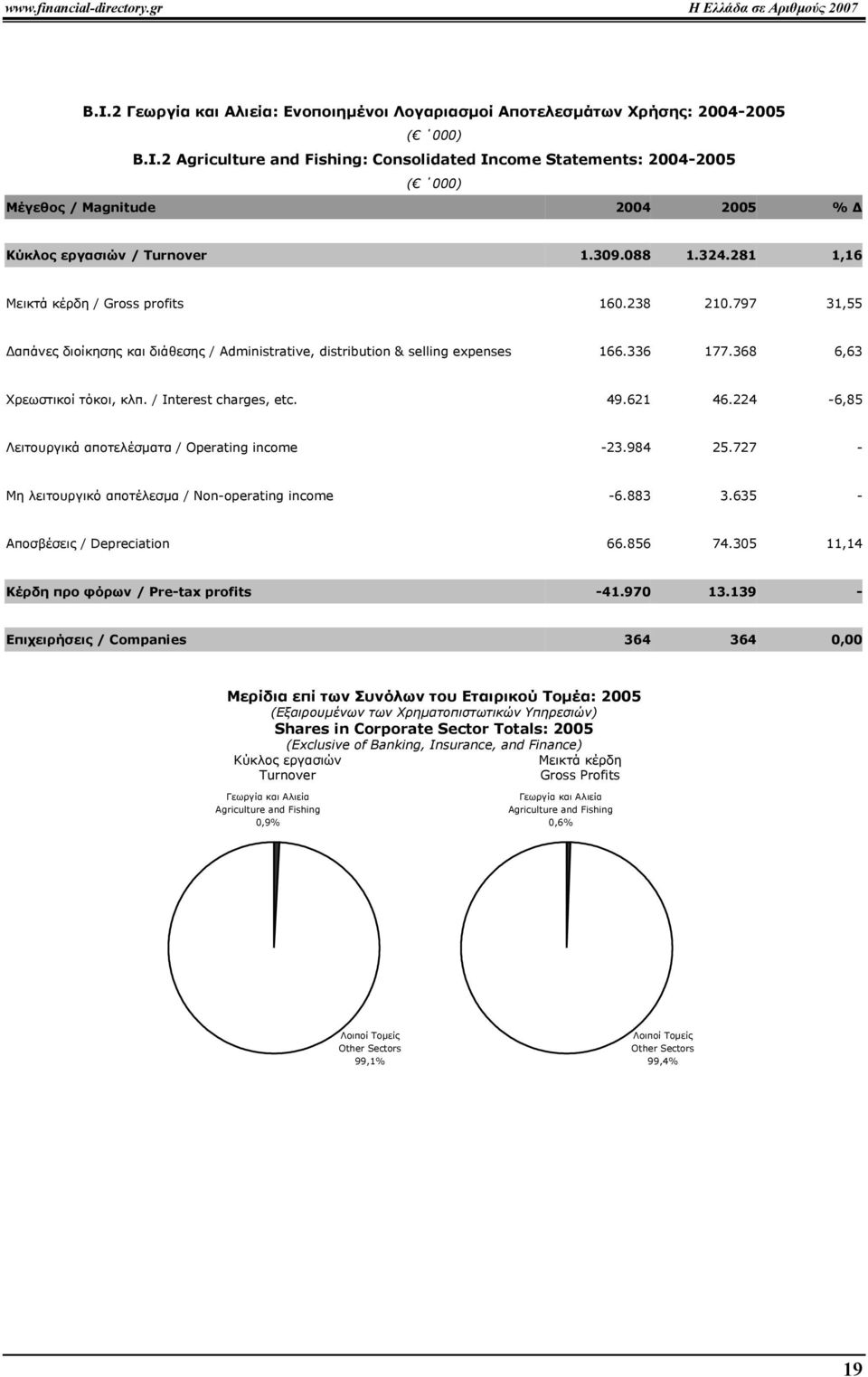 / Interest charges, etc. 49.621 46.224-6,85 Λειτουργικά αποτελέσµατα / Operating income -23.984 25.727 - Μη λειτουργικό αποτέλεσµα / Non-operating income -6.883 3.635 - Αποσβέσεις / Depreciation 66.