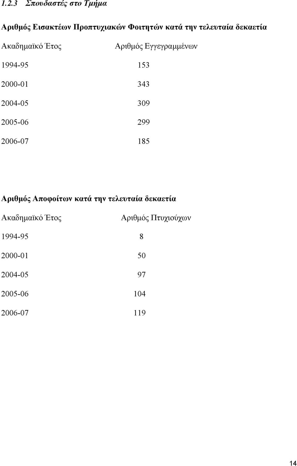 2004-05 309 2005-06 299 2006-07 185 Αριθμός Αποφοίτων κατά την τελευταία δεκαετία