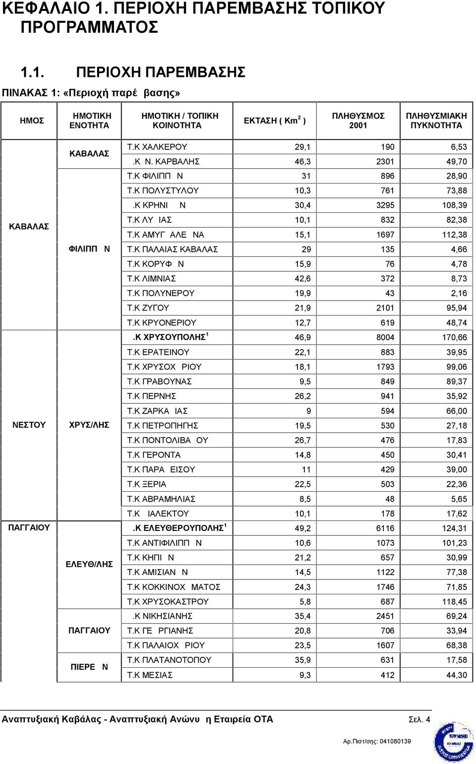 1. ΠΕΡΙΟΧΗ ΠΑΡΕΜΒΑΣΗΣ ΠΙΝΑΚΑΣ 1: «Περιοχή παρέμβασης» ΔΗΜΟΣ ΔΗΜΟΤΙΚΗ ΕΝΟΤΗΤΑ ΔΗΜΟΤΙΚΗ / ΤΟΠΙΚΗ ΚΟΙΝΟΤΗΤΑ ΕΚΤΑΣΗ ( Km 2 ) ΠΛΗΘΥΣΜΟΣ 2001 ΠΛΗΘΥΣΜΙΑΚΗ ΠΥΚΝΟΤΗΤΑ ΚΑΒΑΛΑΣ ΝΕΣΤΟΥ ΠΑΓΓΑΙΟΥ ΚΑΒΑΛΑΣ ΦΙΛΙΠΠΩΝ