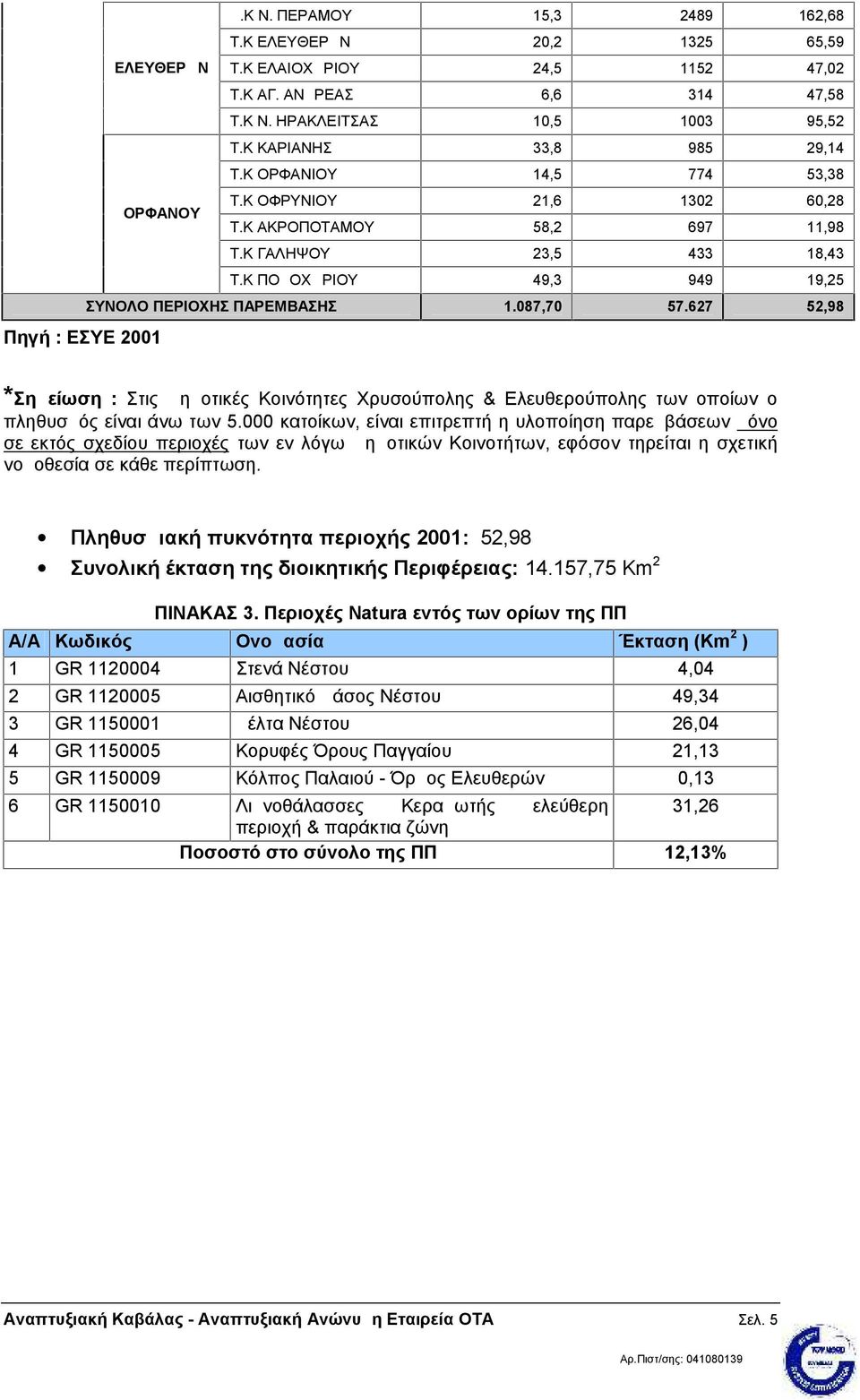 627 52,98 Πηγή : ΕΣΥΕ 2001 *Σημείωση : Στις Δημοτικές Κοινότητες Χρυσούπολης & Ελευθερούπολης των οποίων ο πληθυσμός είναι άνω των 5.