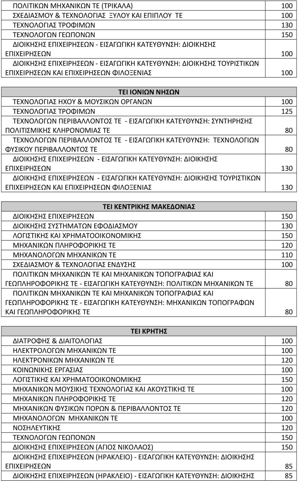 ΤΡΟΦΙΜΩΝ 125 ΤΕΧΝΟΛΟΩΝ ΠΕΡΙΒΑΛΛΟΝΤΟΣ ΤΕ - ΕΙΣΑΩΙΚΗ ΚΑΤΕΥΘΥΝΣΗ: ΣΥΝΤΗΡΗΣΗΣ ΠΟΛΙΤΙΣΜΙΚΗΣ ΚΛΗΡΟΝΟΜΙΑΣ ΤΕ 80 ΤΕΧΝΟΛΟΩΝ ΠΕΡΙΒΑΛΛΟΝΤΟΣ ΤΕ - ΕΙΣΑΩΙΚΗ ΚΑΤΕΥΘΥΝΣΗ: ΤΕΧΝΟΛΟΙΩΝ ΦΥΣΙΚΟΥ ΠΕΡΙΒΑΛΛΟΝΤΟΣ ΤΕ 80