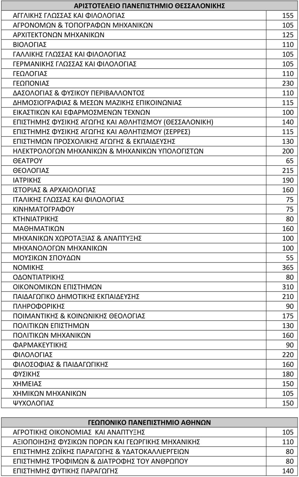 (ΘΕΣΣΑΛΟΝΙΚΗ) 140 ΕΠΙΣΤΗΜΗΣ ΦΥΣΙΚΗΣ ΑΩΗΣ ΚΑΙ ΑΘΛΗΤΙΣΜΟΥ (ΣΕΡΡΕΣ) 115 ΕΠΙΣΤΗΜΩΝ ΠΡΟΣΧΟΛΙΚΗΣ ΑΩΗΣ & ΕΚΠΑΙΔΕΥΣΗΣ 130 ΗΛΕΚΤΡΟΛΟΩΝ ΜΗΧΑΝΙΚΩΝ & ΜΗΧΑΝΙΚΩΝ ΥΠΟΛΟΙΣΤΩΝ 200 ΘΕΑΤΡΟΥ 65 ΘΕΟΛΟΙΑΣ 215 ΙΑΤΡΙΚΗΣ 190