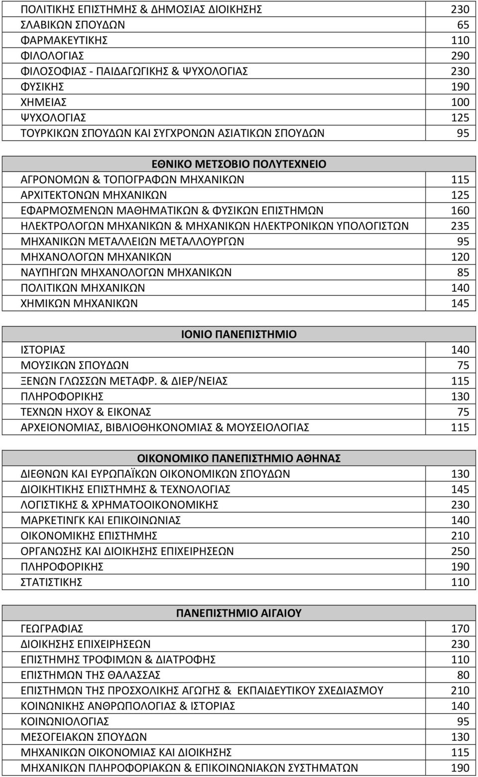 ΜΗΧΑΝΙΚΩΝ ΗΛΕΚΤΡΟΝΙΚΩΝ ΥΠΟΛΟΙΣΤΩΝ 235 ΜΗΧΑΝΙΚΩΝ ΜΕΤΑΛΛΕΙΩΝ ΜΕΤΑΛΛΟΥΡΩΝ 95 ΜΗΧΑΝΟΛΟΩΝ ΜΗΧΑΝΙΚΩΝ 120 ΝΑΥΠΗΩΝ ΜΗΧΑΝΟΛΟΩΝ ΜΗΧΑΝΙΚΩΝ 85 ΠΟΛΙΤΙΚΩΝ ΜΗΧΑΝΙΚΩΝ 140 ΧΗΜΙΚΩΝ ΜΗΧΑΝΙΚΩΝ 145 ΙΟΝΙΟ ΙΣΤΟΡΙΑΣ 140