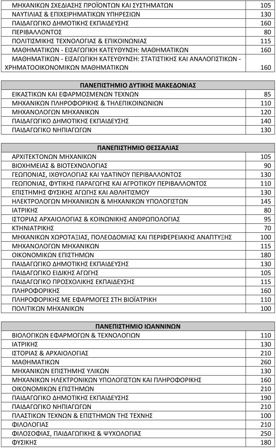 ΜΗΧΑΝΙΚΩΝ ΠΛΗΡΟΦΟΡΙΚΗΣ & ΤΗΛΕΠΙΚΟΙΝΩΝΙΩΝ 110 ΜΗΧΑΝΟΛΟΩΝ ΜΗΧΑΝΙΚΩΝ 120 ΠΑΙΔΑΩΙΚΟ ΔΗΜΟΤΙΚΗΣ ΕΚΠΑΙΔΕΥΣΗΣ 140 ΠΑΙΔΑΩΙΚΟ ΝΗΠΙΑΩΩΝ 130 ΘΕΣΣΑΛΙΑΣ ΑΡΧΙΤΕΚΤΟΝΩΝ ΜΗΧΑΝΙΚΩΝ 105 ΒΙΟΧΗΜΕΙΑΣ & ΒΙΟΤΕΧΝΟΛΟΙΑΣ 90