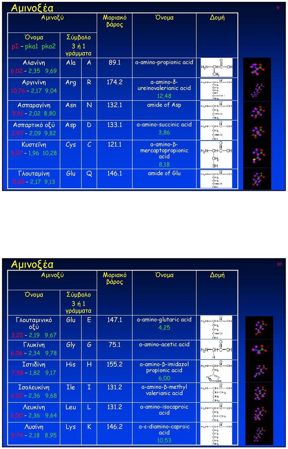 1 a-amino-succinic acid 3,86 Κυστεΐνη 5,07 1,96 10,28 Γλουταµίνη 5,65 2,17 9,13 Cys Glu C Q 121.1 146.