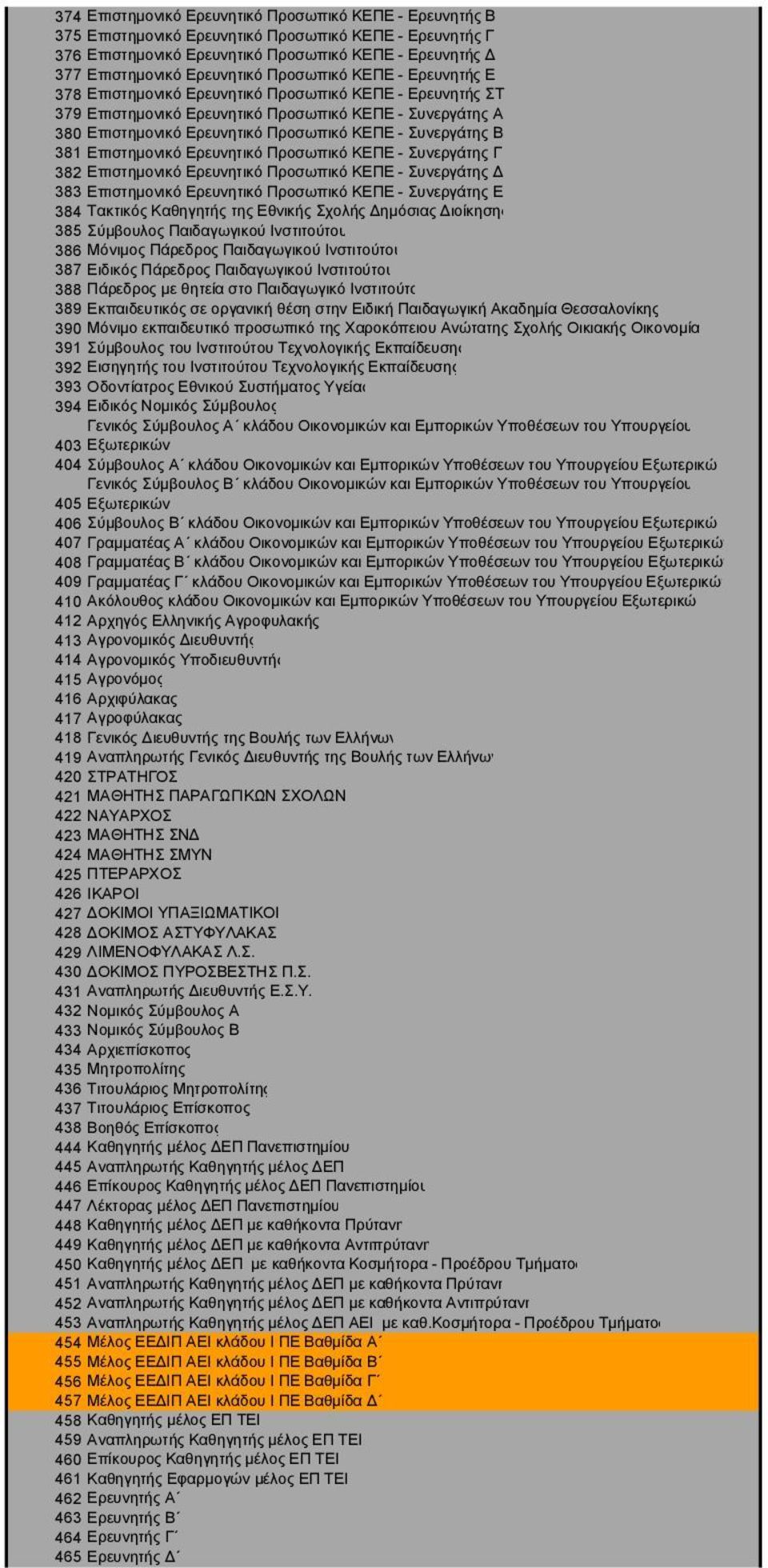 Συνεργάτης Β 381 Επιστημονικό Ερευνητικό Προσωπικό ΚΕΠΕ - Συνεργάτης Γ 382 Επιστημονικό Ερευνητικό Προσωπικό ΚΕΠΕ - Συνεργάτης Δ 383 Επιστημονικό Ερευνητικό Προσωπικό ΚΕΠΕ - Συνεργάτης Ε 384 Τακτικός