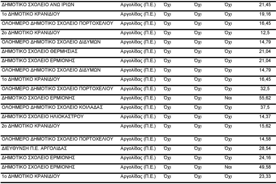 Ε.) Όχι Όχι Όχι 14,79 1ο ΔΗΜΟΤΙΚΟ ΚΡΑΝΙΔΙΟΥ Αργολίδας (Π.Ε.) Όχι Όχι Όχι 16,45 ΟΛΟΗΜΕΡΟ ΔΗΜΟΤΙΚΟ ΣΧΟΛΕΙΟ ΠΟΡΤΟΧΕΛΙΟΥ Αργολίδας (Π.Ε.) Όχι Όχι Όχι 32,5 ΔΗΜΟΤΙΚΟ ΣΧΟΛΕΙΟ ΕΡΜΙΟΝΗΣ Αργολίδας (Π.Ε.) Όχι Όχι Ναι 55,62 ΟΛΟΗΜΕΡΟ ΔΗΜΟΤΙΚΟ ΣΧΟΛΕΙΟ ΚΟΙΛΑΔΑΣ Αργολίδας (Π.