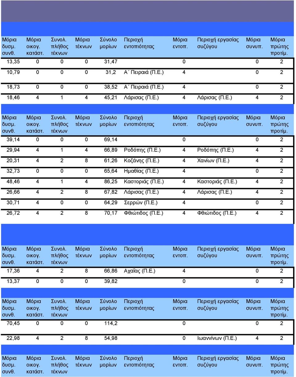 Ε.) 4 Λάρισας (Π.Ε.) 4 2 30,71 4 0 0 64,29 Σερρών (Π.Ε.) 4 0 2 26,72 4 2 8 70,17 Φθιώτιδος (Π.Ε.) 4 Φθιώτιδος (Π.Ε.) 4 2 εργασίας 17,36 4 2 8 66,86 Αχαΐας (Π.Ε.) 4 0 2 13,37 0 0 0 39,82 0 0 2 εργασίας 70,45 0 0 0 114,2 0 0 2 22,98 4 2 8 54,98 0 Ιωαννίνων (Π.